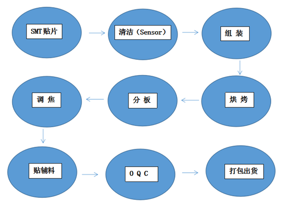 摄像头模组